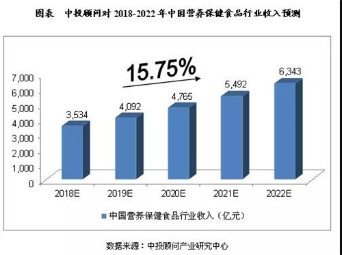 2018～2022年中国保健品行业预测 未来收入预计有望达到6343亿元