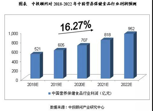 2018～2022年中国保健品行业预测 未来收入预计有望达到6343亿元