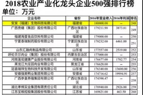 实力彰显！安发生物上榜农业产业化龙头企业500强