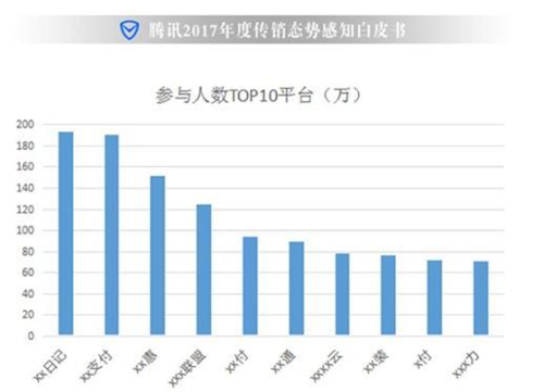 国家工商总局监测显示：全国涉嫌传销平台3534家，活跃参与人数3176万