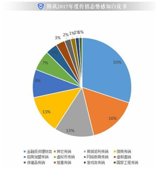 国家工商总局监测显示：全国涉嫌传销平台3534家，活跃参与人数3176万