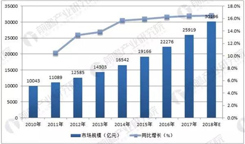 2018年中国母婴市场规模将超过3万亿