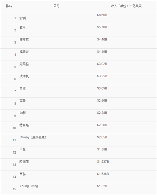 2017全球直销百强企业名单公布，安利荣登行业榜首