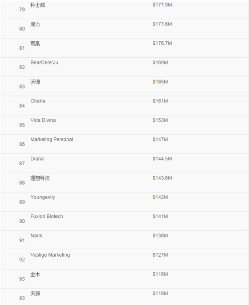 2017全球直销百强企业名单公布，安利荣登行业榜首