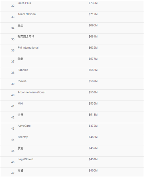 2017全球直销百强企业名单公布，安利荣登行业榜首