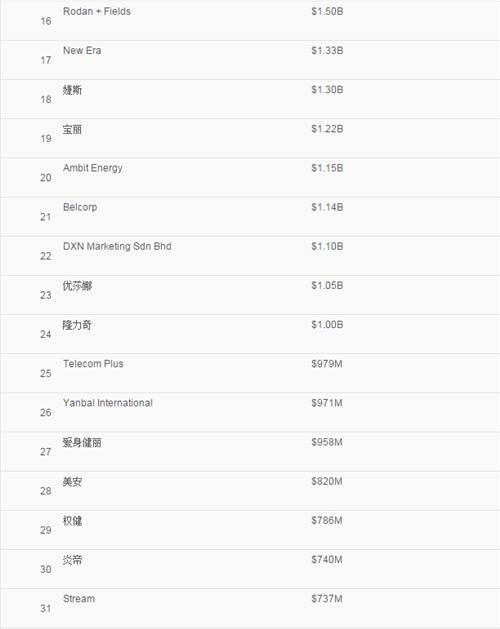 2017全球直销百强企业名单公布，安利荣登行业榜首