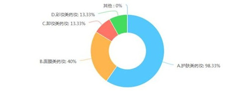 药妆成化妆品新风口 中端价位最受90后欢迎