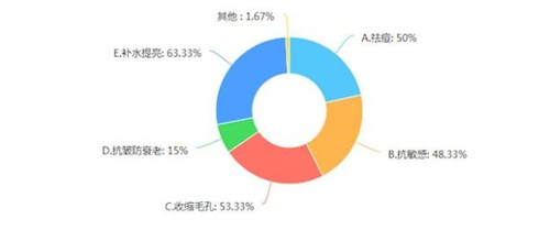 药妆成化妆品新风口 中端价位最受90后欢迎