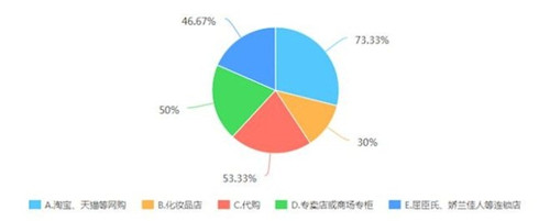 药妆成化妆品新风口 中端价位最受90后欢迎