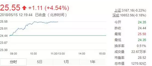 康美药业入围MSCI名单股价市值创新高