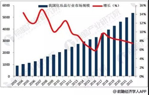 2018年中国化妆品行业发展趋势分析:规模持续