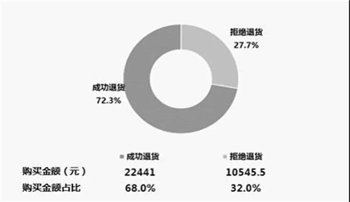 上海市工商局开展直销产品消费体察工作情况