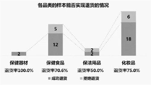 上海市工商局开展直销产品消费体察工作情况