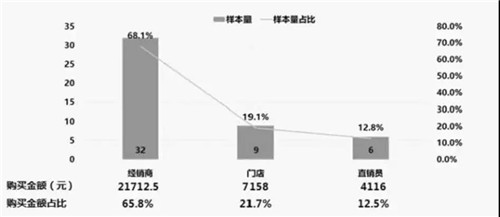 上海市工商局开展直销产品消费体察工作情况