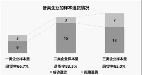 上海市工商局开展直销产品消费体察工作情况