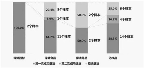 上海市工商局开展直销产品消费体察工作情况