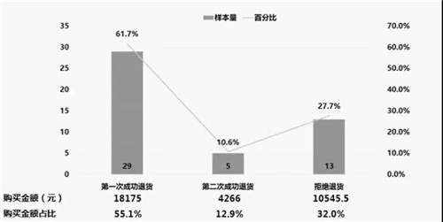 上海市工商局开展直销产品消费体察工作情况