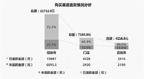 上海市工商局开展直销产品消费体察工作情况