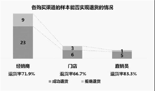 上海市工商局开展直销产品消费体察工作情况