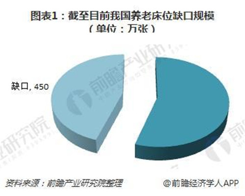 2018年养老产业发展方向分析： “互联网+”带来发展新路径