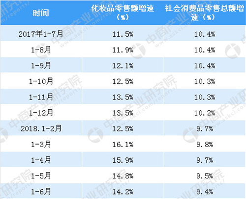 2018上半年全国化妆品行业业绩达1276亿