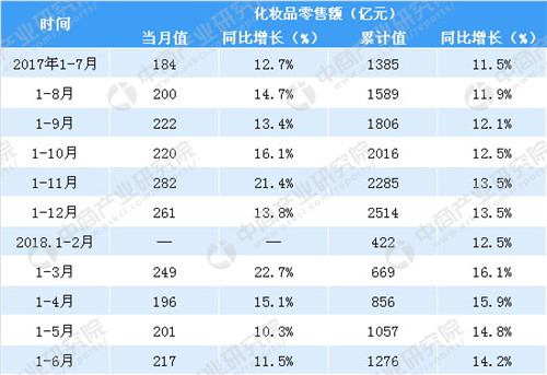 2018上半年全国化妆品行业业绩达1276亿