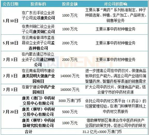 各地“点火” 康美药业半年豪掷30多亿