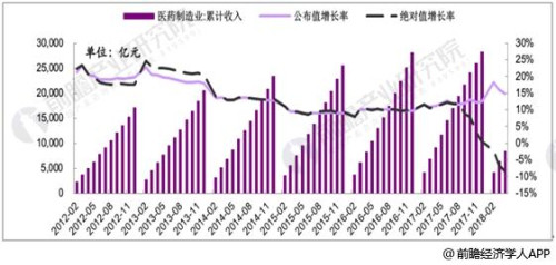 国家推进药物供应保障建设 医药业将持续增长