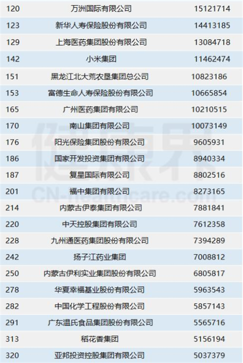 57家大健康企业入围中国企业100强 天狮集团位列470名