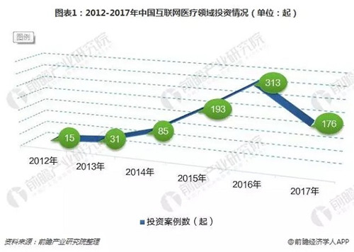 2018中国互联网医疗投资分析，行业进入资本低迷