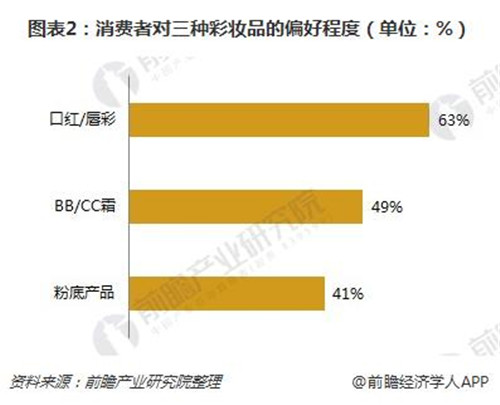 今年口红产品逐渐精细化、个性化，黑科技提升口红消费体验