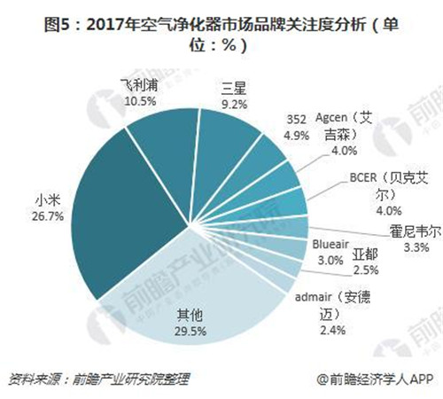 智能化、环保化空气净化器成为发展主流