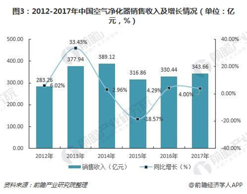 智能化、环保化空气净化器成为发展主流