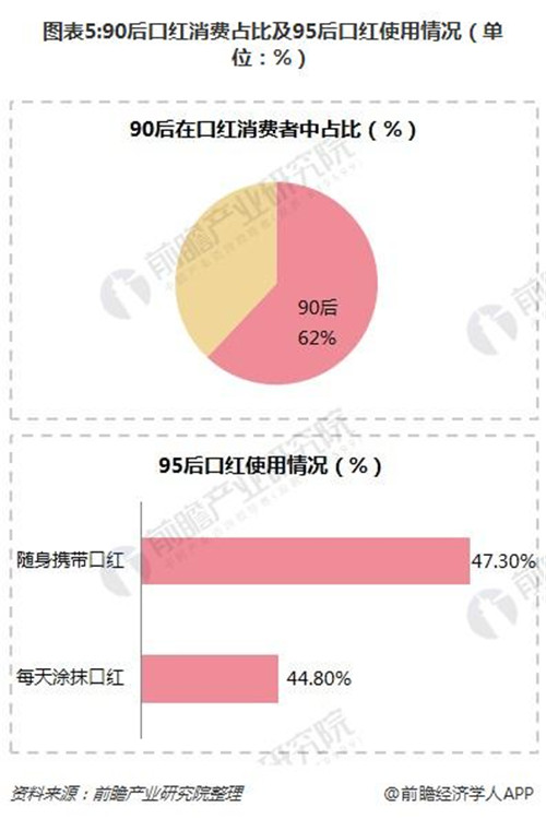 今年口红产品逐渐精细化、个性化，黑科技提升口红消费体验