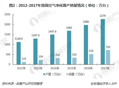 智能化、环保化空气净化器成为发展主流