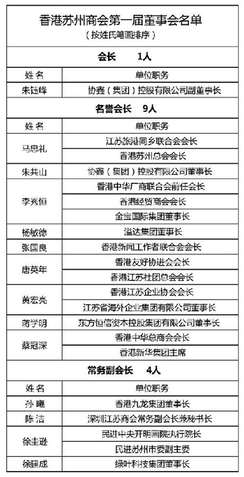 绿叶董事长徐建成全票当选香港苏州商会常务副会长