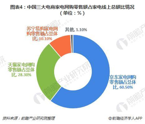 电商将为家电行业市场扩宽销售渠道