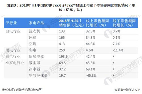 电商将为家电行业市场扩宽销售渠道