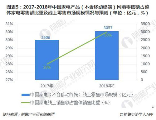 电商将为家电行业市场扩宽销售渠道