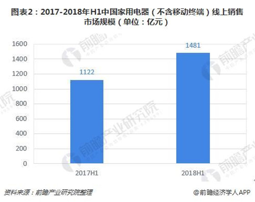 电商将为家电行业市场扩宽销售渠道