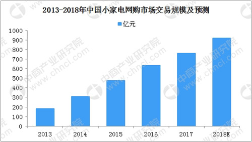 2018中国小家电行业发展分析：市场网购规模920亿元 五大发展趋势