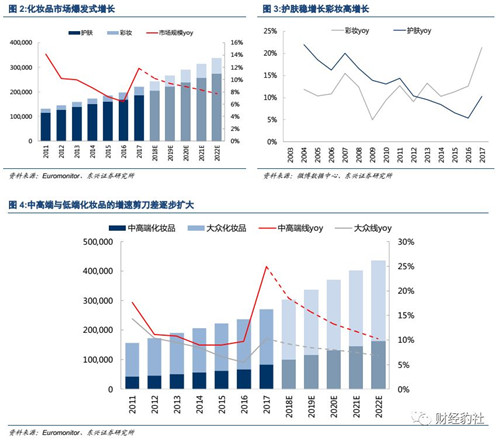 化妆品行业在中国发展前景：三原因支撑强势发展 产品高端化趋势明显