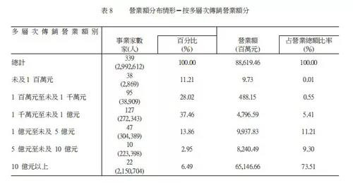 台湾多层次直销去年营业总额近900亿