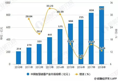 智慧健康产业发展空间巨大 千亿级市场待开启