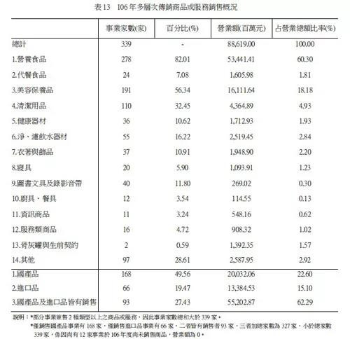 台湾多层次直销去年营业总额近900亿