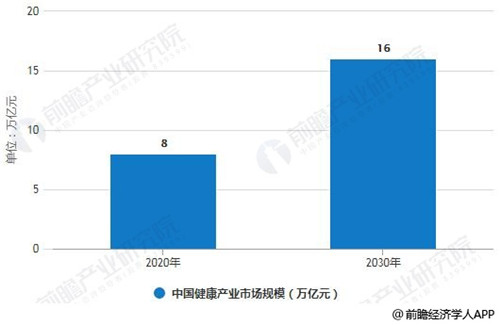 2018年大健康行业分析：市场规模达5.4万亿元 三大发展机会抓住市场风口