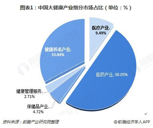 2018年我国大健康产业市场现状与发展趋势