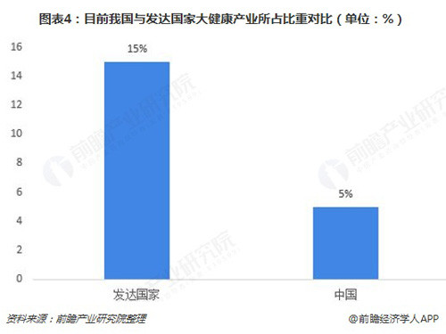 2018年我国大健康产业市场现状与发展趋势