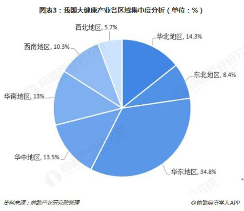 2018年我国大健康产业市场现状与发展趋势