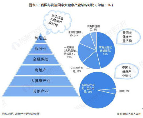 2018年我国大健康产业市场现状与发展趋势